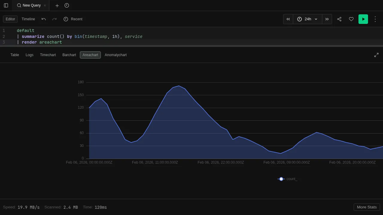 Areachart view showing stacked filled areas over time